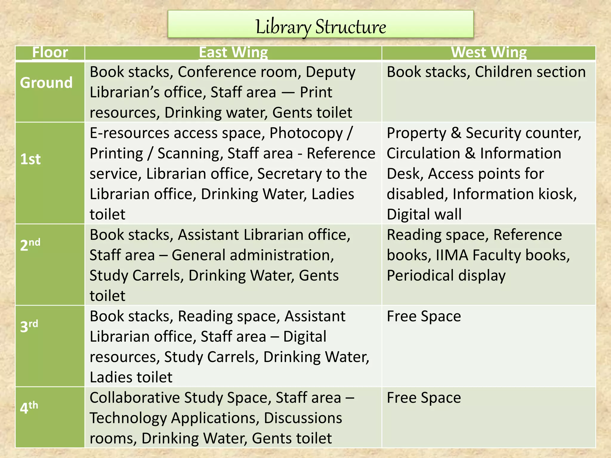 Vikram Sarabhai Library (IIMA) | PPTX