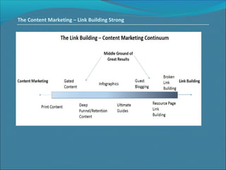 The Content Marketing – Link Building Strong
 
