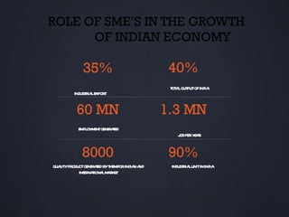 ROLE OF SME’S IN THE GROWTH
      OF INDIAN ECONOMY

           35%                          40%
                                        T A OUT OFINDIA
                                         OT L PUT
        INDUST IA E T
              R L XPOR


         60 MN                         1.3 MN
          E PL M NTG NE T D
           M OY E E RAE
                                           J PE Y A
                                           OB R E R


           8000                         90%
QUAIT PR
   L Y ODUCTG NE AE BYT MF INDIA A
              E R T D HE OR     N ND    INDUST IA UNITININDIA
                                              R L
          INT R T LM R T
             E NAIONA A KE
 