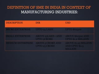 DEFINITION OF SME IN INDIA IN CONTEXT OF
       MANUFACTURING INDUSTRIES:

DESCRIPTION         INR                 USD

MICRO ENTERPRISE    UPTO 25 LAKH        UPTO $62500

SMALL ENTERPRISE    ABOVE 25LAKH—AND    ABOVE $62500 AND
                    UPTO 5CRORE         UPTO $1.2 MILLION
MEDIUM ENTERPRISE   ABOVE 5 CRORE AND   ABOVE $1.25 MILLION
                    UPTO 25 CRORE       AND UPTO $2.5
                                        MILLION
 