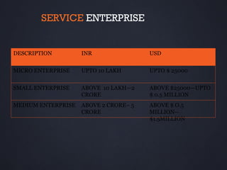 SERVICE ENTERPRISE


DESCRIPTION         INR                USD


MICRO ENTERPRISE    UPTO 10 LAKH       UPTO $ 25000


SMALL ENTERPRISE    ABOVE 10 LAKH—2    ABOVE $25000—UPTO
                    CRORE              $ 0.5 MILLION
MEDIUM ENTERPRISE   ABOVE 2 CRORE– 5   ABOVE $ O.5
                    CRORE              MILLION--
                                       $1.5MILLION
 