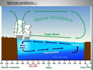 Normal conditions :-
 