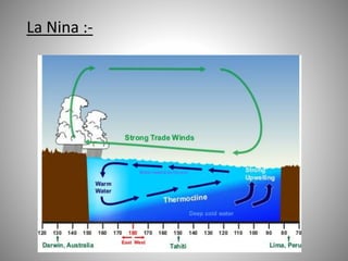 La Nina :-
 