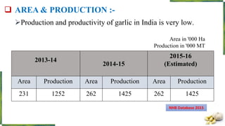  AREA & PRODUCTION :-
Production and productivity of garlic in India is very low.
2013-14
2014-15
2015-16
(Estimated)
Area Production Area Production Area Production
231 1252 262 1425 262 1425
NHB Database 2015
Area in '000 Ha
Production in '000 MT
 