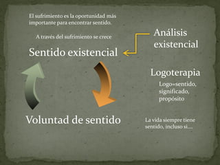 El sufrimiento es la oportunidad más
importante para encontrar sentido.

  A través del sufrimiento se crece
                                          Análisis
                                          existencial
Sentido existencial
                                         Logoterapia
                                            Logo=sentido,
                                            significado,
                                            propósito


Voluntad de sentido                    La vida siempre tiene
                                       sentido, incluso si….
 