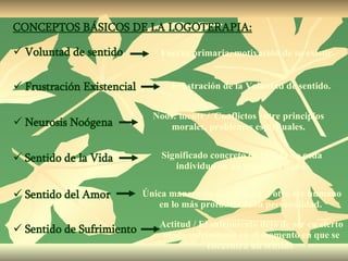 CONCEPTOS BÁSICOS DE LA LOGOTERAPIA: Voluntad de sentido Neurosis Noógena Frustración Existencial Sentido de la Vida Sentido de Sufrimiento Sentido del Amor Fuerza primaria, motivación de su existir. Frustración de la Voluntad de sentido. Noos: mente /  Conflictos entre principios morales, problemas espirituales. Significado concreto de la vida de cada individuo en un momento dado. Única manera de aprehender a otro ser humano en lo más profundo de su personalidad.  Actitud / El sufrimiento deja de ser en cierto modo sufrimiento en el momento en que se encuentra un sentido  