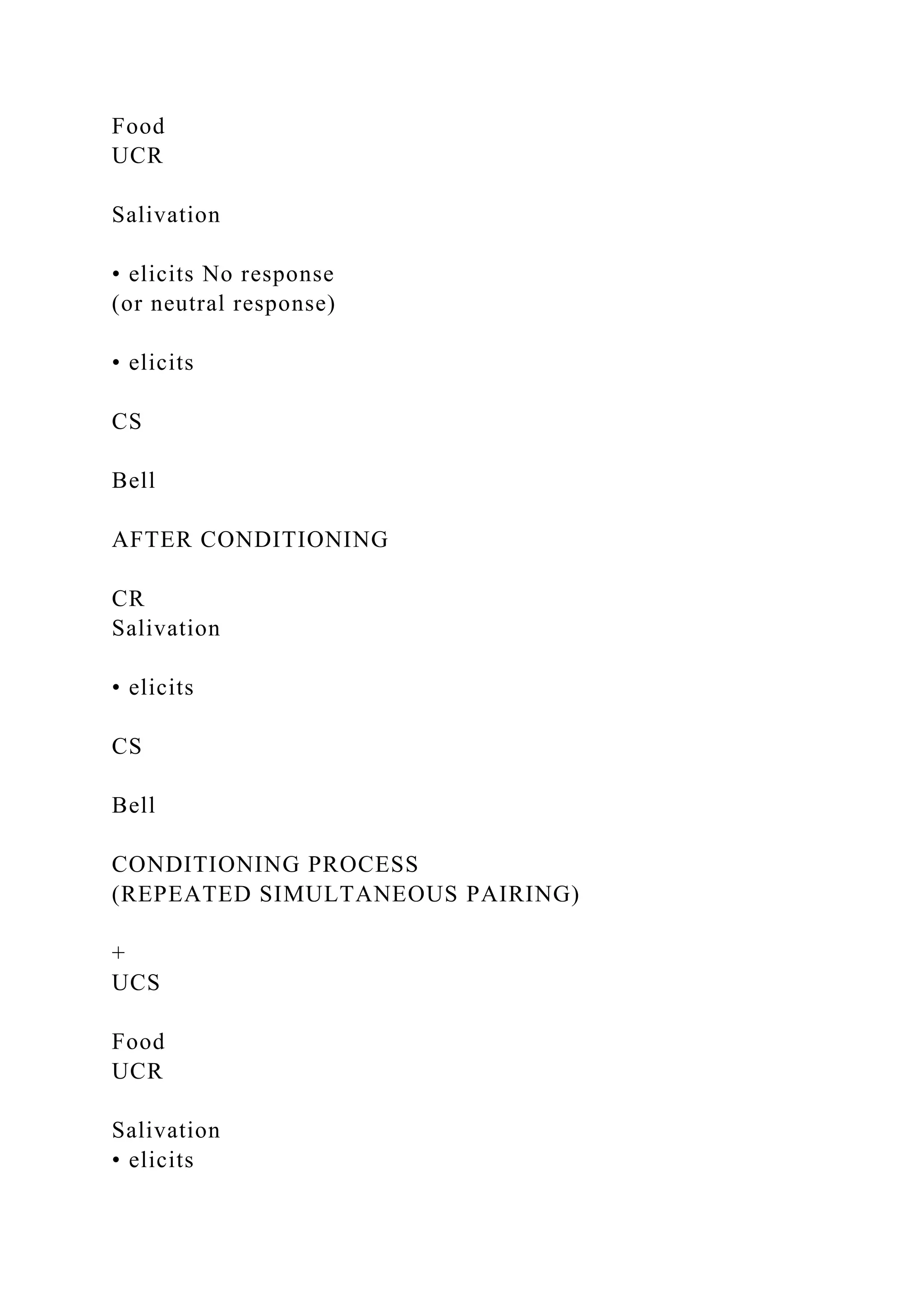 Food
UCR
Salivation
• elicits No response
(or neutral response)
• elicits
CS
Bell
AFTER CONDITIONING
CR
Salivation
• elicits
CS
Bell
CONDITIONING PROCESS
(REPEATED SIMULTANEOUS PAIRING)
+
UCS
Food
UCR
Salivation
• elicits
 