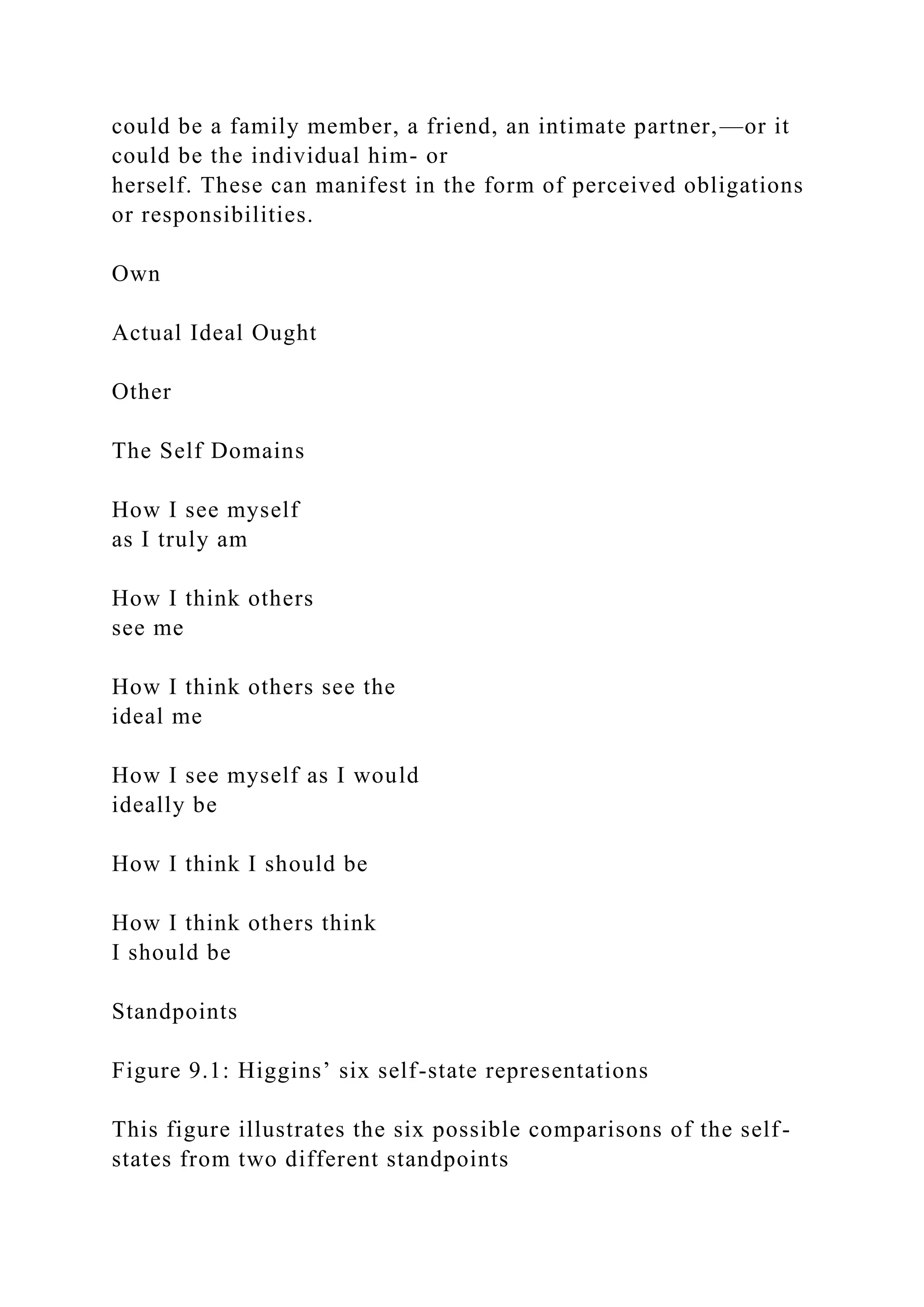 could be a family member, a friend, an intimate partner,—or it
could be the individual him- or
herself. These can manifest in the form of perceived obligations
or responsibilities.
Own
Actual Ideal Ought
Other
The Self Domains
How I see myself
as I truly am
How I think others
see me
How I think others see the
ideal me
How I see myself as I would
ideally be
How I think I should be
How I think others think
I should be
Standpoints
Figure 9.1: Higgins’ six self-state representations
This figure illustrates the six possible comparisons of the self-
states from two different standpoints
 