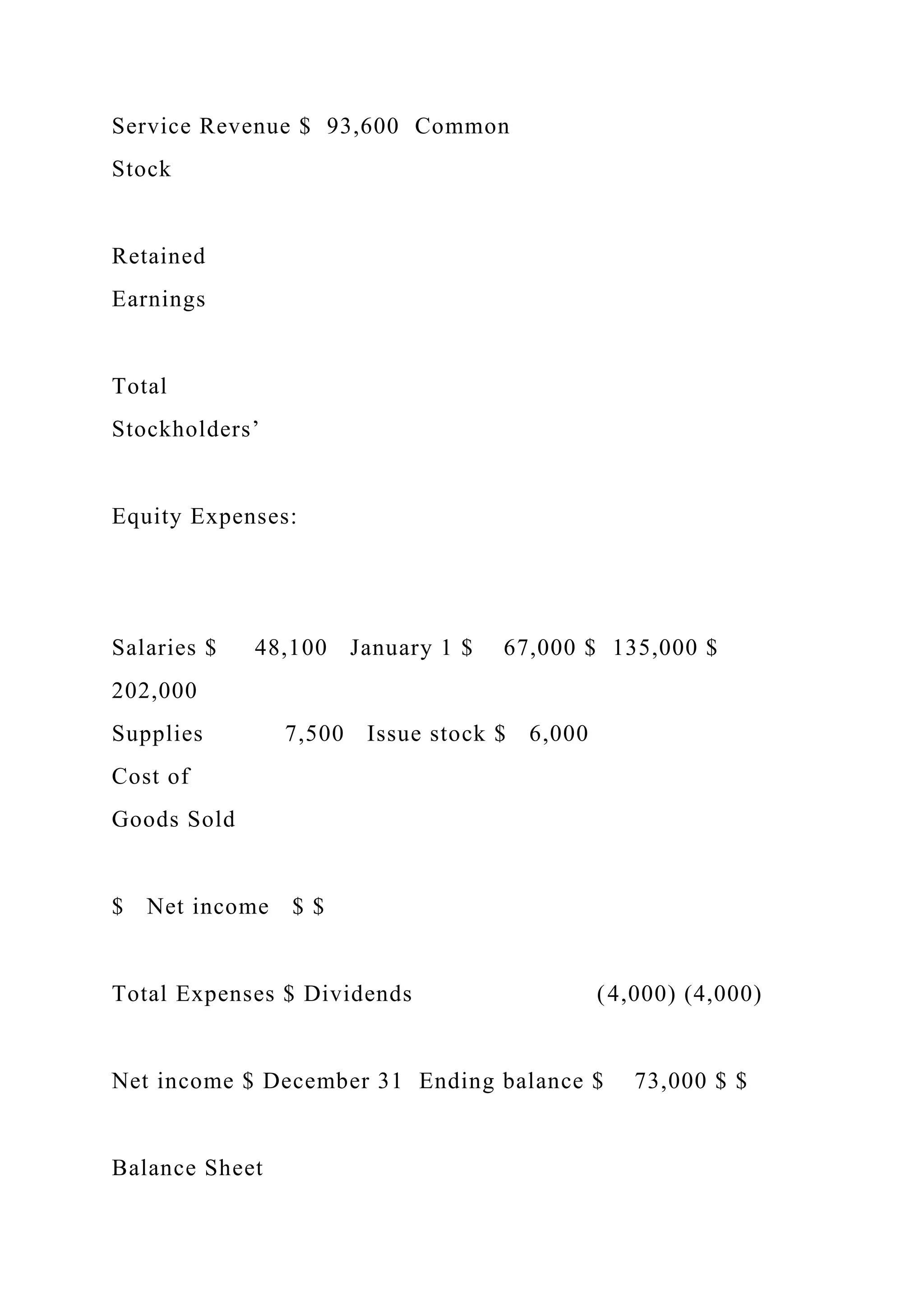 Service Revenue $ 93,600 Common
Stock
Retained
Earnings
Total
Stockholders’
Equity Expenses:
Salaries $ 48,100 January 1 $ 67,000 $ 135,000 $
202,000
Supplies 7,500 Issue stock $ 6,000
Cost of
Goods Sold
$ Net income $ $
Total Expenses $ Dividends (4,000) (4,000)
Net income $ December 31 Ending balance $ 73,000 $ $
Balance Sheet
 