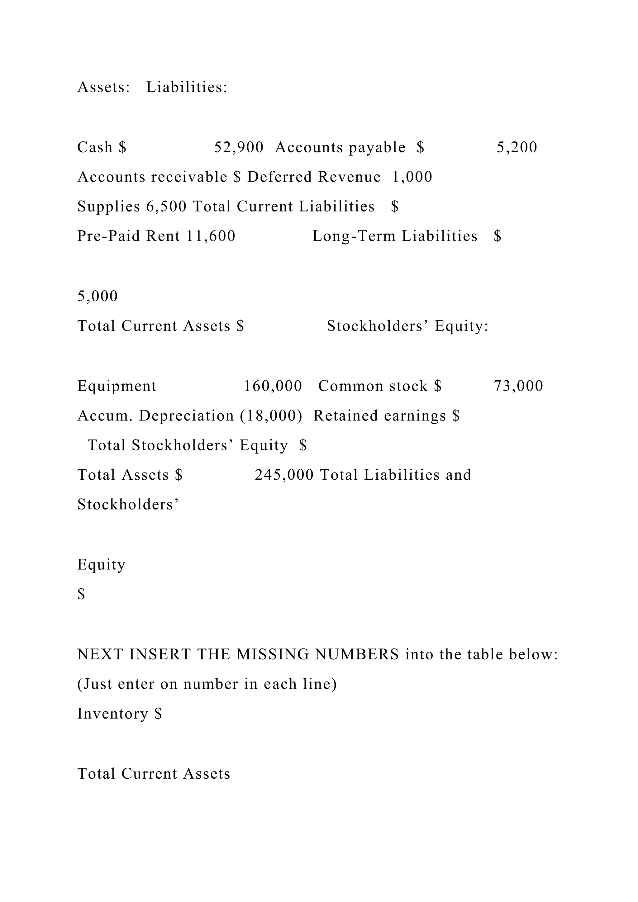 Assets: Liabilities:
Cash $ 52,900 Accounts payable $ 5,200
Accounts receivable $ Deferred Revenue 1,000
Supplies 6,500 Total Current Liabilities $
Pre-Paid Rent 11,600 Long-Term Liabilities $
5,000
Total Current Assets $ Stockholders’ Equity:
Equipment 160,000 Common stock $ 73,000
Accum. Depreciation (18,000) Retained earnings $
Total Stockholders’ Equity $
Total Assets $ 245,000 Total Liabilities and
Stockholders’
Equity
$
NEXT INSERT THE MISSING NUMBERS into the table below:
(Just enter on number in each line)
Inventory $
Total Current Assets
 