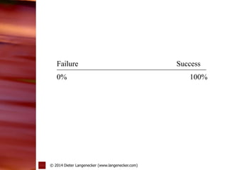 Failure

0%

© 2014 Dieter Langenecker (www.langenecker.com)

Success

100%

 