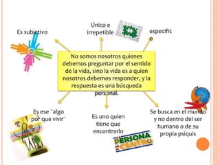 No somos nosotros quienes
debemos preguntar por el sentido
de la vida, sino la vida es a quien
nosotros debemos responder, y la
respuesta es una búsqueda
personal.
Es subjetivo
Único e
irrepetible especific
o
Es ese ¨algo
por que vivir¨ Es uno quien
tiene que
encontrarlo
Se busca en el mundo
y no dentro del ser
humano o de su
propia psiquis
 