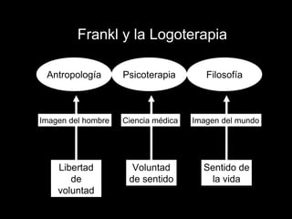 Frankl y la Logoterapia
Antropología Psicoterapia Filosofía
Libertad
de
voluntad
Imagen del hombre
Voluntad
de sentido
Ciencia médica
Sentido de
la vida
Imagen del mundo
 