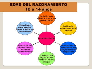 Posición más crítica frente a susproduccionesRealizaciónconsciente de loque veReaccionesemocionales Frente al color sonindividualesCARACTERÌSTICASCaracterísticassexuales de losdibujos son muyexageradasApreciación del Espacio en sus CualidadestridimensionalesEsfuerzo porlograr mayor realismo en susdibujosEDAD DEL RAZONAMIENTO12 a 14 años 