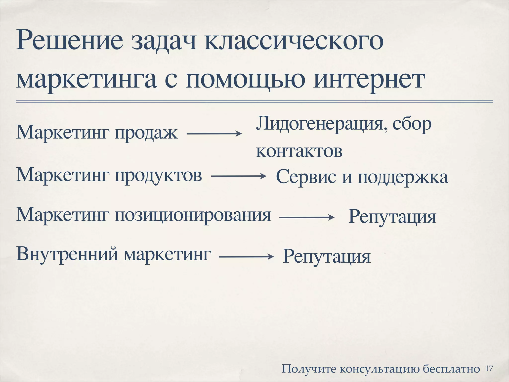Решение задач классического
маркетинга с помощью интернет
Маркетинг продаж Лидогенерация, сбор
контактов
Маркетинг продуктов Сервис и поддержка
Маркетинг позиционирования Репутация
Внутренний маркетинг Репутация
17!"#$%&'( )"*+$#,'-.&/ 0(+1#-'*"
 