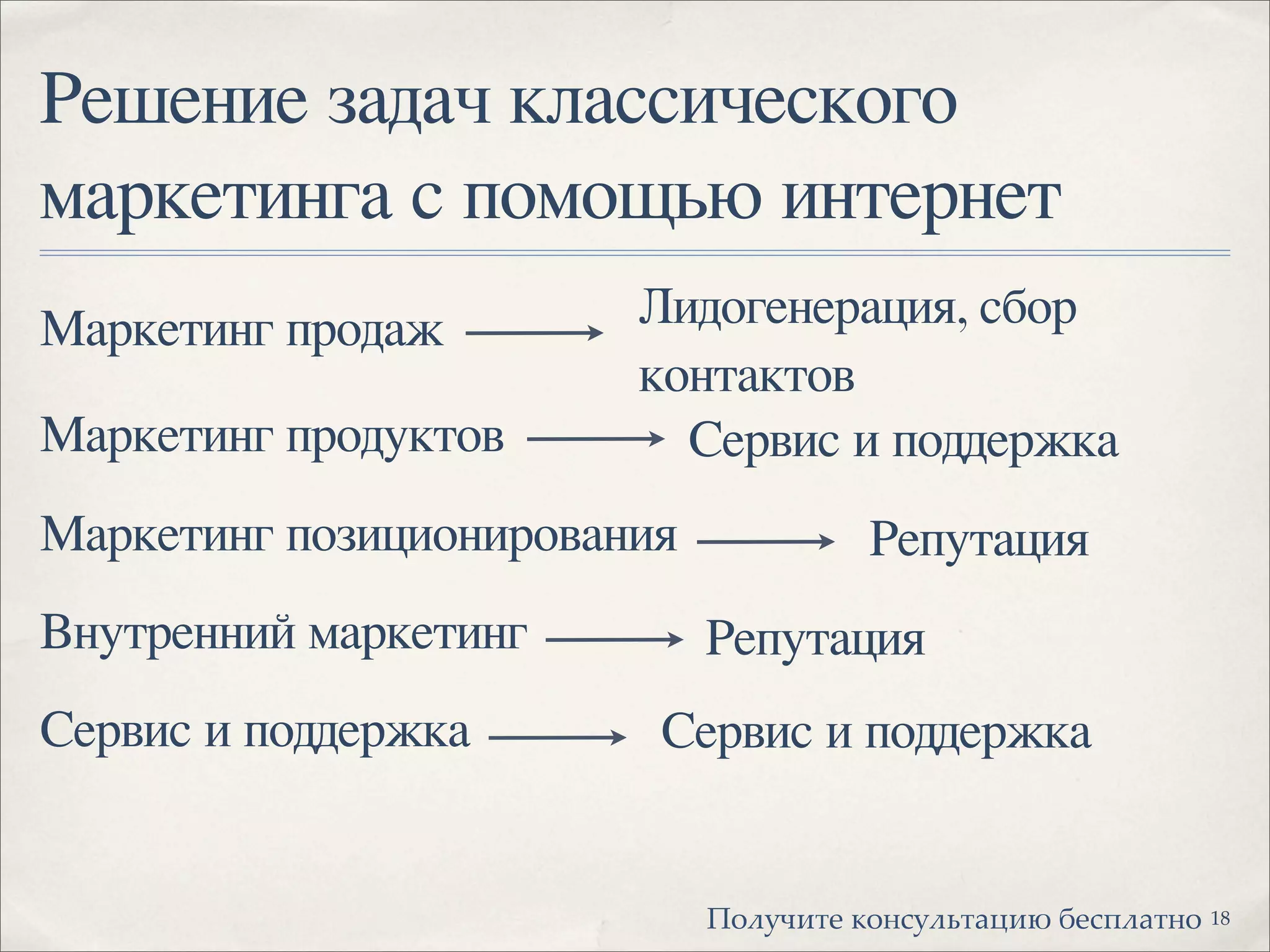 Решение задач классического
маркетинга с помощью интернет
Маркетинг продаж Лидогенерация, сбор
контактов
Маркетинг продуктов Сервис и поддержка
Маркетинг позиционирования Репутация
Внутренний маркетинг Репутация
Сервис и поддержка Сервис и поддержка
18!"#$%&'( )"*+$#,'-.&/ 0(+1#-'*"
 