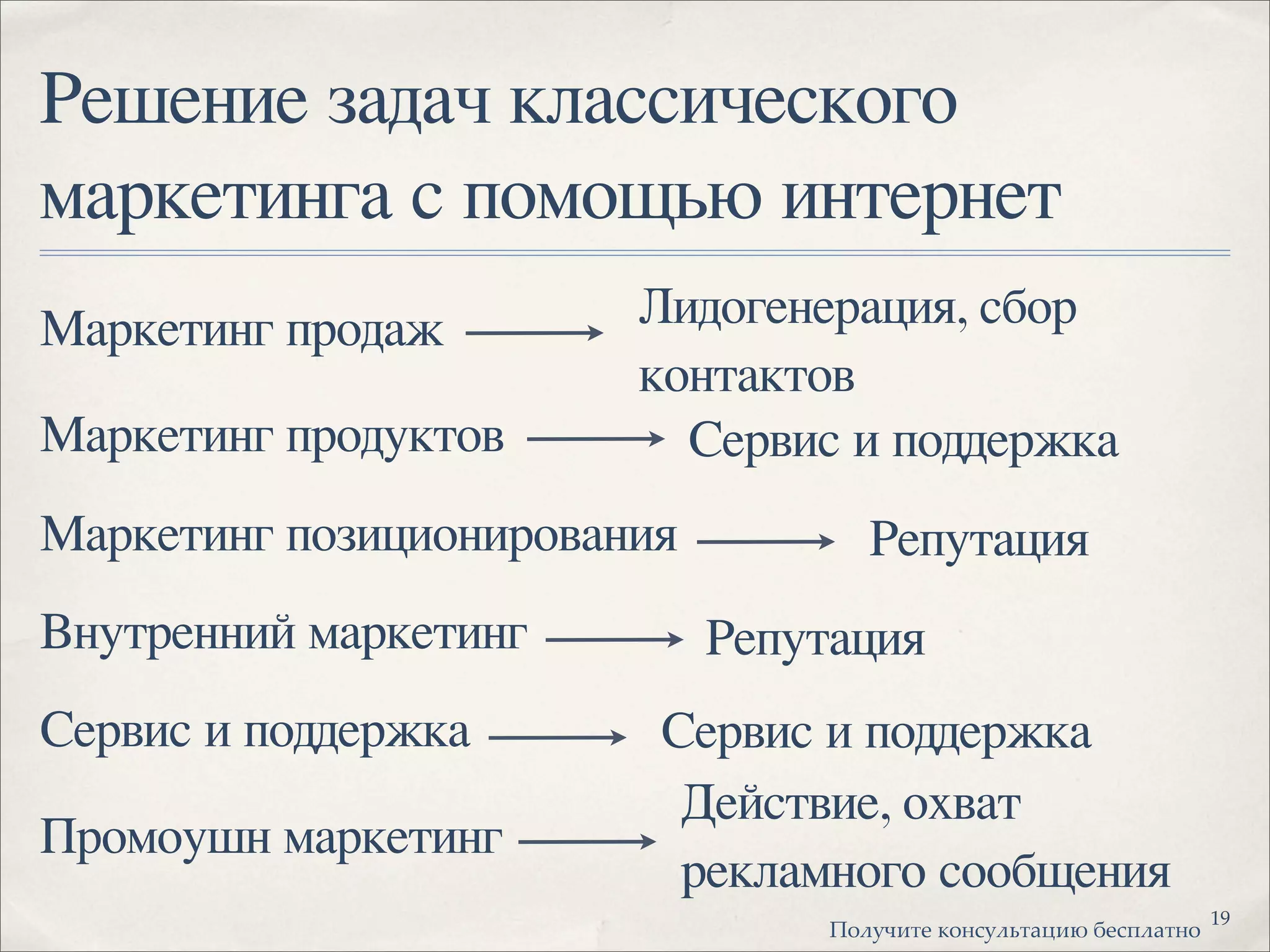 Решение задач классического
маркетинга с помощью интернет
Маркетинг продаж Лидогенерация, сбор
контактов
Маркетинг продуктов Сервис и поддержка
Маркетинг позиционирования Репутация
Внутренний маркетинг Репутация
Промоушн маркетинг
Действие, охват
рекламного сообщения
Сервис и поддержка Сервис и поддержка
19
!"#$%&'( )"*+$#,'-.&/ 0(+1#-'*"
 