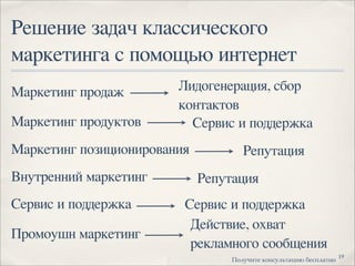 Решение задач классического
маркетинга с помощью интернет
Маркетинг продаж Лидогенерация, сбор
контактов
Маркетинг продуктов Сервис и поддержка
Маркетинг позиционирования Репутация
Внутренний маркетинг Репутация
Промоушн маркетинг
Действие, охват
рекламного сообщения
Сервис и поддержка Сервис и поддержка
19
!"#$%&'( )"*+$#,'-.&/ 0(+1#-'*"
 