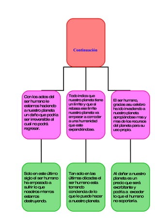Continuación




Con los actos del     Todo indica que
ser hum  ano le       nuestro planeta tiene   El ser hum ano,
estam haciendo
       os             un lím y que si
                            ite               gracias asu celebro
                      rebasa ese lim ite      ha ido invadiendo a
a nuestro planeta
                      nuestro planeta va      nuestro planeta
un daño que podría    em pezar a com   odar   apropiándose m yas
ser irreversible al   a una hum  anidad       m de los recursos
                                                as
cual no podrá         que este                del planeta para su
regresar.             expandiéndose.          uso propio.




Solo en este último   Tan solo en las         Al dañar a nuestro
siglo el ser humano   últim décadas el
                           as                 planeta es un
ha em   pezado a      ser hum ano esta        precio que será
sufrir lo que         tom ando                exorbitante y
nosotros m os
            ism       conciencia de lo        podría a exceder
estam   os            que le puede hacer      lo que el hum ano
destruyendo.          a nuestro planeta.      no soportaría.
 