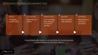 AS ETAPAS DO INBOUND MARKETING
Atrair
Visitantes
qualificados
Converter
Visitantes em
Leads
Relacionar
Com os leads,
para avançar
no funil de
vendas
Vender
Para os leads
mais valiosos
Analisar
Resultados e
otimizar o
processo
1 2 3 4 5
Essas etapas acontecem continuamente, de maneira paralela
e complementar, em um ciclo contínuo.
 