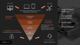 Segmentação
dinâmica
+
Campanhas
gerenciadas
+
Automação
+
Personalização
ONLINEOFFLINE
Campanhas segmentadas, one-to-many:
Tráfego para as destinações
GERAÇÃO DE
DEMANDA
CAPTURA E
CONVERSÃO
Campanhas one-to-one,
personalizadas,
disparadas por eventos na
régua de relacionamento
Campanhas one-to-one, remarketing
RETENÇÃO E LEALDADE
“FULLFILMENT”
Réguas Transacionais
Conhecimento
(“Lead”)
Interesse
(Captura)
Desejo
(Maturação)
Ação
(Qualificação)
Conversão
(Cliente)
 