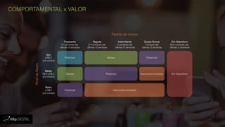 COMPORTAMENTAL x VALOR
Em AbandonoDescompromissado
Potencial
Descompromissado
Potencial
Potencial
ValiosoPremium
Valioso
Alto
≥ R$ X
por compra
Médio
R$ X a R$ X
por compra
Baixo
≤ R$ X
por compra
Frequente
5+ compras nas
últimas 12 semanas
Regular
3-4 compras nas
últimas 12 semanas
Intermitente
2 compras nas
últimas 12 semanas
Quase Nunca
1 compra nas
últimas 12 semanas
Em Abandono
Sem compras nas
últimas 12 semanas
Padrão de Visitas
NíveldeGasto
 