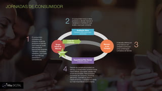 JORNADAS DE CONSUMIDOR
O consumidor
considera um
conjunto inicial de
produtos e marcas,
com base em suas
percepções e
exposições recentes.
Também considera
varejistas, com base
em experiências
passadas e
conveniência.
Grupo
Inicial de
Marcas
Gatilho
O consumidor inclui e retira
produtos e decide marcas e
varejistas à medida em que
avalia o que quer comprar.
Avaliação Ativa
Buscas na Web, visita a lojas,
campanhas
Experiência Pós-Venda
Avaliação contínua
Depois da compra do produto ou
serviço, o consumidor constrói novas
expectativas, que serão usadas nas
próximas jornadas. Para produtos
industriais de consumo, incluindo
alimentos, cosméticos, livros e
medicamentos, o varejista tem tanta
ou mais importância que a marca.
Loop de
Lealdade
Momen-
to da
Compra
A decisão efetiva por
uma marca e um
varejista ocorre por
uma combinação
complexa de fatores.
1
2
3
4
 