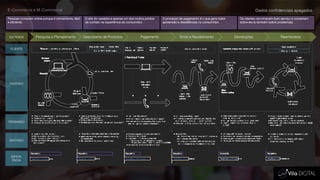 E-Commerce e M-Commerce
Pessoas compram online porque é conveniente, fácil
e eficiente.
O site do varejista é apenas um dos muitos pontos
de contato na experiência do consumidor.
O processo de pagamento é o que gera maior
apreensão e desistências no consumidor.
Os clientes reconhecem bom serviço e comentam
sobre ele (e também sobre problemas).
ESTÁGIOS
CLIENTE
FAZENDO
PENSANDO
SENTINDO
EXPERI-
ÊNCIA
Pesquisa e Planejamento Descoberta de Produtos Pagamento Envio e Recebimento Devoluções Reembolsos
Dados confidenciais apagados
 