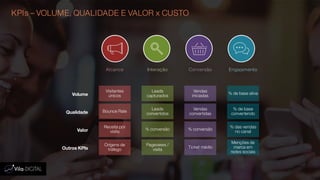 KPIs – VOLUME, QUALIDADE E VALOR x CUSTO
Volume
Qualidade
Valor
Alcance
Visitantes
únicos
Bounce Rate
Receita por
visita
Origens de
tráfego
Interação
Leads
capturados
Leads
convertidos
% conversão
Pageviews /
visita
Conversão
Vendas
iniciadas
Vendas
convertidas
% conversão
Ticket médio
Engajamento
% de base ativa
% de base
convertendo
% das vendas
no canal
Menções de
marca em
redes sociais
Outros KPIs
 