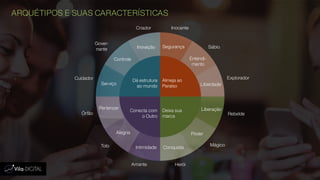 ARQUÉTIPOS E SUAS CARACTERÍSTICAS
Dá estrutura
ao mundo
Almeja ao
Paraíso
Conecta com
o Outro
Deixa sua
marca
Segurança
Entendi-
mento
Liberdade
Liberação
Poder
ConquistaIntimidade
Alegria
Pertencer
Serviço
Controle
Inovação
Inocente
Sábio
Explorador
Rebelde
Mágico
HeróiAmante
Tolo
Órfão
Cuidador
Gover-
nante
Criador
 