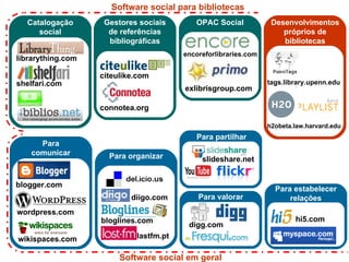 Software social em geral Software social para bibliotecas Gestores sociais de referências bibliográficas connotea.org citeulike.com OPAC Social exlibrisgroup.com encoreforlibraries.com Para comunicar blogger.com wordpress.com wikispaces.com Para organizar diigo.com bloglines.com lastfm.pt Para partilhar slideshare.net Para valorar digg.com hi5.com Para estabelecer relações Desenvolvimentos próprios de bibliotecas tags.library.upenn.edu h2obeta.law.harvard.edu Catalogação social librarything.com shelfari.com 