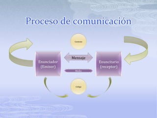 Proceso de comunicaciónContextoEnunciador(Emisor)Enuncitario(receptor)MensajeMedioCódigo