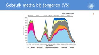 Gebruik media bij jongeren (VS)
 