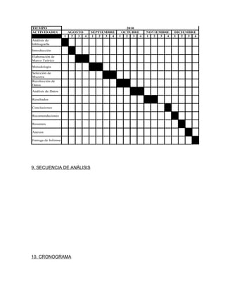 TIEMPO                                             2010
ACTIVIDADES            AGOSTO     SEPTIEMBRE     OCTUBRE     NOVIEMBRE   DICIEMBRE
                     1  2  3  4   1  2  3  4   1   2  3  4   1  2  3 4   1  2  3 4
Análisis de
bibliografía

Introducción

Elaboración de
Marco Teórico

Metodología

Selección de
Muestra
Recolección de
Datos

Análisis de Datos

Resultados

Conclusiones

Recomendaciones

Resumen

Anexos

Entrega de Informe




9. SECUENCIA DE ANÁLISIS




10. CRONOGRAMA
 