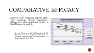 Another study comparing popular SSRIs
with Vilazodone showed comparative
efficacy but with significant decline in
MADRS score in week 1.
 Shweta Chauhan et al.: Is Vilazodone Really
the Answer to the Delay Associated with the
Onset of Antidepressant Action of SSRIs? – A
Randomised Control Trial
 