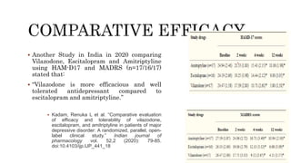  Another Study in India in 2020 comparing
Vilazodone, Escitalopram and Amitriptyline
using HAM-D17 and MADRS (n=17/16/17)
stated that:
 “Vilazodone is more efficacious and well
tolerated antidepressant compared to
escitalopram and amitriptyline.”
 Kadam, Renuka L et al. “Comparative evaluation
of efficacy and tolerability of vilazodone,
escitalopram, and amitriptyline in patients of major
depressive disorder: A randomized, parallel, open-
label clinical study.” Indian journal of
pharmacology vol. 52,2 (2020): 79-85.
doi:10.4103/ijp.IJP_441_18
 