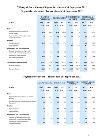 Villeroy & Boch Konzern Segmentbericht zum 30. September 2012
                     Segmentbericht vom 1. Januar bis zum 30. September 2012

                                                  BAD UND                                            ÜBERLEITUNG / VILLEROY &
                                                                            TISCHKULTUR
                                                  WELLNESS                                             SONSTIGE   BOCH KONZERN

  in Mio. €                                      2012         2011           2012       2011          2012       2011            2012            2011
                                                   01.01. - 30.09.           01.01. - 30.09.           01.01. - 30.09.            01.01. - 30.09.

Erlöse
  Segmenterlöse aus Verkäufen an
                                                    355,9        356,0        187,4      195,3             0,0             0       543,3           551,3
  externe Kunden
  Segmenterlöse aus Transaktionen mit
                                                        1,0           0,8        0,0           0,0        -1,0           -0,8         0,0               0,0
  anderen Segmenten
Ergebnis
  Segmentergebnis                                    20,3            18,4       -3,5       -1,6              -              -       16,8            16,8
  Finanzergebnis                                          -             -           -            -        -8,2           -8,2        -8,2           -8,2
Investitionen und Abschreibungen
  Zugänge Sachanlagevermögen und
                                                        9,6          10,6        6,2           6,2           -              -       15,8            16,8
  immaterielle Vermögensgegenstände
  Planmäßige Abschreibungen
                                                     13,6            14,1        6,6           6,3           -              -       20,2            20,4
  des Segmentvermögens


Vermögenswerte und Schulden                        30.09.        31.12.       30.09.     31.12.        30.09.      31.12.          30.09.         31.12.

  Segmentvermögen                                   319,2        307,9        145,2      136,4          115,9       154,0          580,4           598,3

  Segmentschulden                                   112,9        114,7         42,1        45,1         243,0       257,6          398,0           417,4




                        Segmentbericht vom 1. Juli bis zum 30. Sepember 2012

                                                                                                     ÜBERLEITUNG /              VILLEROY & BOCH
                                                BAD UND WELLNESS TISCHKULTUR
                                                                                                       SONSTIGE                     KONZERN

  in Mio. €                                      2012         2011          2012        2011          2012       2011            2012            2011
                                                   01.07. - 30.09.           01.07. - 30.09.           01.07. - 30.09.            01.07. - 30.09.

Erlöse
  Segmenterlöse aus Verkäufen an externe
                                                    110,6        114,2         69,5        74,7            0,0           0,0       180,1           188,9
  Kunden
  Segmenterlöse aus Transaktionen mit anderen
                                                        0,4           0,3        0,0           0,0        -0,4           -0,3         0,0               0,0
  Segmenten
Ergebnis
  Segmentergebnis                                       2,8           3,2        2,1           3,0           -              -         4,9               6,2
  Finanzergebnis                                          -             -           -            -        -2,7           -2,7        -2,7           -2,7

Investitionen und Abschreibungen
  Zugänge Sachanlagevermögen und
                                                        2,5           3,0        2,1           0,0           -              -         4,6               3,0
  immaterielle Vermögensgegenstände
  Planmäßige Abschreibungen des
                                                        4,8           4,7        2,3           2,1           -              -         7,0               6,8
  Segmentvermögens




                                                                                                                                            10
 