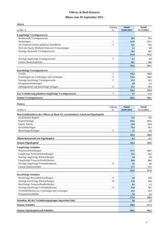 Villeroy & Boch Konzern
                                              Bilanz zum 30. September 2012

Aktiva
                                                                                  Anhang     Stand           Stand
in Mio. €                                                                          Tz.     30.09.2012      31.12.2011

Langfristige Vermögenswerte
 Immaterielle Vermögenswerte                                                                        38,2              37,4
 Sachanlagen                                                                        1              147,9           151,1
 Als Finanzinvestition gehaltene Immobilien                                         2               14,2              15,6
 Nach der Equity-Methode bilanzierte Finanzanlagen                                                   1,2                0,9
 Sonstige finanzielle Vermögenswerte                                                                10,3              10,2
                                                                                                   211,8           215,1

 Sonstige langfristige Vermögenswerte                                               5                0,7                0,4
 Latente Steueransprüche                                                                            40,1              38,6
                                                                                                   252,6           254,1

Kurzfristige Vermögenswerte
 Vorräte                                                                            3              156,2           146,0
 Forderungen aus Lieferungen und Leistungen                                         4              119,6           106,3
 Sonstige kurzfristige Vermögenswerte                                               5               22,2              19,1
 Ertragsteuerforderungen                                                                             3,8                2,2
 Zahlungsmittel und kurzfristige Einlagen                                           6               22,3              59,2
                                                                                                   324,1           332,8
Zur Veräußerung gehaltene langfristige Vermögenswerte                               7                3,7              11,4

Summe Vermögenswerte                                                                               580,4           598,3


Passiva
                                                                                  Anhang     Stand           Stand
in Mio. €                                                                          Tz.     30.09.2012      31.12.2011
Den Gesellschaftern der Villeroy & Boch AG zurechenbarer Anteil am Eigenkapital
 Gezeichnetes Kapital                                                                               71,9              71,9
 Kapitalrücklage                                                                                   193,6           193,6
 Eigene Anteile                                                                                    -15,0              -15,0
 Gewinnrücklagen                                                                                   -75,4              -76,3
 Bewertungsrücklagen                                                                8                7,2                6,6

                                                                                                   182,3           180,8
Minderheitsanteile am Eigenkapital                                                                   0,1                0,1

Summe Eigenkapital                                                                                 182,4           180,9

Langfristige Schulden
 Pensionsrückstellungen                                                                            137,7           140,7
 Langfristige Personalrückstellungen                                                                15,6              16,4
 Sonstige langfristige Rückstellungen                                                                3,0                5,0
 Langfristige Finanzverbindlichkeiten                                                               50,0              50,0
 Sonstige langfristige Verbindlichkeiten                                            11               3,6                3,6
 Latente Steuerschulden                                                                             12,7              12,1
                                                                                                   222,6           227,8

Kurzfristige Schulden
 Kurzfristige Personalrückstellungen                                                 9               5,0              12,0
 Sonstige kurzfristige Rückstellungen                                               10              27,8              32,6
 Kurzfristige Finanzverbindlichkeiten                                                                0,6                1,3
 Sonstige kurzfristige Verbindlichkeiten                                            11              93,0              76,7
 Verbindlichkeiten aus Lieferungen und Leistungen                                                   43,4              61,3
 Ertragsteuerschulden                                                                                5,6                4,4
                                                                                                   175,4           188,4
Schulden, die der Veräußerungsgruppe zugeordnet sind                                                 0,0                1,2

Summe Schulden                                                                                     398,0           417,4

Summe Eigenkapital und Schulden                                                                    580,4           598,3




                                                                                                                  5
 