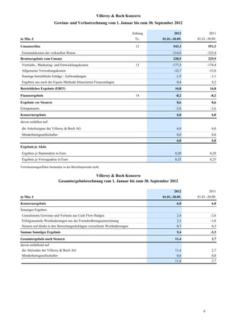 Villeroy & Boch Konzern
                         Gewinn- und Verlustrechnung vom 1. Januar bis zum 30. September 2012

                                                                            Anhang           2012             2011
in Mio. €                                                                    Tz.     01.01.-30.09.   01.01.-30.09.

Umsatzerlöse                                                                  12            543,3            551,3
 Einstandskosten der verkauften Waren                                                      -314,8            -325,4
Bruttoergebnis vom Umsatz                                                                   228,5            225,9
 Vertriebs-, Marketing- und Entwicklungskosten                                13           -177,5            -174,4
 Allgemeine Verwaltungskosten                                                               -32,7             -33,8
 Sonstige betriebliche Erträge / Aufwendungen                                                 -1,9             -1,1
 Ergebnis aus nach der Equity-Methode bilanzierten Finanzanlagen                              0,4               0,2
Betriebliches Ergebnis (EBIT)                                                                16,8             16,8

Finanzergebnis                                                                14              -8,2             -8,2
Ergebnis vor Steuern                                                                          8,6               8,6
Ertragsteuern                                                                                 -2,6             -2,6
Konzernergebnis                                                                               6,0               6,0

davon entfallen auf:
 die Anteilseigner der Villeroy & Boch AG                                                     6,0               6,0
 Minderheitsgesellschafter                                                                    0,0               0,0
                                                                                              6,0               6,0
Ergebnis je Aktie
 Ergebnis je Stammaktie in Euro                                                              0,20             0,20
 Ergebnis je Vorzugsaktie in Euro                                                            0,25             0,25

Verwässerungseffekte bestanden in der Berichtsperiode nicht.

                                                Villeroy & Boch Konzern
                             Gesamtergebnisrechnung vom 1. Januar bis zum 30. September 2012

                                                                                             2012             2011
in Mio. €                                                                            01.01.-30.09.   01.01.-30.09.
Konzernergebnis                                                                               6,0               6,0
Sonstiges Ergebnis
 Unrealisierte Gewinne und Verluste aus Cash Flow Hedges                                      2,4              -2,6
 Erfolgsneutrale Wertänderungen aus der Fremdwährungsumrechnung                               2,3              -1,0
 Steuern auf direkt in den Bewertungsrücklagen verrechnete Wertänderungen                     0,7               0,3
Summe Sonstiges Ergebnis                                                                      5,4              -3,3
Gesamtergebnis nach Steuern                                                                  11,4               2,7
davon entfallend auf
 die Aktionäre der Villeroy & Boch AG                                                        11,4               2,7
 Minderheitsgesellschafter                                                                    0,0               0,0
                                                                                             11,4               2,7




                                                                                                         6
 