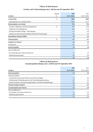 Villeroy & Boch Konzern
                        Gewinn- und Verlustrechnung vom 1. Juli bis zum 30. September 2012

                                                                           Anhang           2012             2011
in Mio. €                                                                   Tz.     01.07.-30.09.   01.07.-30.09.

Umsatzerlöse                                                                 12            180,1            188,9
Einstandskosten der verkauften Waren                                                      -104,9            -113,3
Bruttoergebnis vom Umsatz                                                                   75,2             75,6
Vertriebs-, Marketing- und Entwicklungskosten                                13            -58,7             -57,8
Allgemeine Verwaltungskosten                                                               -10,6             -11,6
Sonstige betriebliche Erträge / Aufwendungen                                                 -1,1              0,0
Ergebnis aus nach der Equity-Methode bilanzierten Finanzanlagen                              0,1               0,0
Betriebliches Ergebnis (EBIT)                                                                4,9               6,2

Finanzergebnis                                                               14              -2,7             -2,7
Ergebnis vor Steuern                                                                         2,2               3,5
Ertragsteuern                                                                                -0,7             -1,1
Konzernergebnis                                                                              1,5               2,4

davon entfallen auf:
die Anteilseigner der Villeroy & Boch AG                                                     1,5               2,4
Minderheitsgesellschafter                                                                    0,0               0,0
                                                                                             1,5               2,4

                                              Villeroy & Boch Konzern
                            Gesamtergebnisrechnung vom 1. Juli bis zum 30. September 2012

                                                                                            2012             2011
in Mio. €                                                                           01.07.-30.09.   01.07.-30.09.
Konzernergebnis                                                                              1,5               2,4
Sonstiges Ergebnis
Unrealisierte Gewinne und Verluste aus Cash Flow Hedges                                      1,2              -2,2
Erfolgsneutrale Wertänderungen aus der Fremdwährungsumrechnung                               0,5              -3,3
Steuern auf direkt in den Bewertungsrücklagen verrechnete Wertänderungen                     0,2               0,2
Summe Sonstiges Ergebnis                                                                     1,9              -5,3
Gesamtergebnis nach Steuern                                                                  3,4              -2,9
davon entfallend auf
die Aktionäre der Villeroy & Boch AG                                                         3,4              -2,9
Minderheitsgesellschafter                                                                    0,0               0,0
                                                                                             3,4              -2,9




                                                                                                        7
 