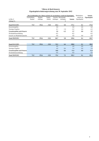 Villeroy & Boch Konzern
                                   Eigenkapitalveränderungsrechnung zum 30. September 2012

                                 Den Gesellschaftern der Villeroy & Boch AG zurechenbarer Anteil am Eigenkapital    Minderheits-       Summe
                              Gezeichnetes         Kapital-      Eigene     Gewinn- Bewertungs-                       anteile am   Eigenkapital
in Mio. €                          Kapital        rücklage       Anteile   rücklagen  rücklagen          Summe      Eigenkapital
Anhang Tz.                                                                                    8

Stand 01.01.2011                       71,9          193,6         -15,0        -82,4          5,0         173,1            0,1           173,2
Konzernergebnis                                                                   6,0                        6,0            0,0             6,0
Sonstiges Ergebnis                                                               -2,1          -1,2          -3,3           0,0              -3,3
Gesamtergebnis nach Steuern                                                       3,9         -1,2            2,7           0,0               2,7
Dividendenausschüttung                                                           -6,2                        -6,2                            -6,2
Erwerb von Minderheitsanteilen                                                    0,0                         0,0           0,0               0,0
Stand 30.09.2011                       71,9          193,6         -15,0        -84,7          3,8         169,6            0,1           169,7



Stand 01.01.2012                       71,9          193,6         -15,0        -76,3          6,6         180,8            0,1           180,9
Konzernergebnis                                                                   6,0                        6,0            0,0             6,0
Sonstiges Ergebnis                                                                4,8          0,6            5,4           0,0               5,4
Gesamtergebnis nach Steuern                                                     10,8           0,6          11,4            0,0              11,4
Dividendenausschüttung                                                          -9,9                        -9,9                             -9,9
Stand 30.09.2012                       71,9          193,6         -15,0        -75,4          7,2         182,3            0,1           182,4




                                                                                                                                         8
 