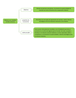México y sus tratados
de libre comercio
Objetivos
propósitos de
la economía
como un país
Mexicáno
Eliminar las barreras arancelarias, incrementar las oportunidades de
inversión así como el fomento de la cooperación trilateral.
Diversificar los mercados de exportación de inversión, realizar alianzas
estratégicas entre las empresas mexicanas y las europeas.
tiene acceso a dos potencias mundiales, con la finalidad de que éste se
convierta en un centro de negocios para el mundo. Con esto, se ayuda a
fortalecer a la industria nacional mediante un sector exportador sólido y
competitivo y a incrementar las oportunidades y alianzas estratégicas para
la empresa mexicana.
 