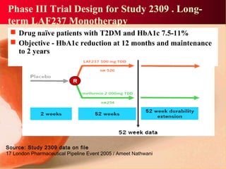 Phase III Trial Design for Study 2309 . Long-
term LAF237 Monotherapy
 Drug naïve patients with T2DM and HbA1c 7.5-11%
 Objective - HbA1c reduction at 12 months and maintenance
to 2 years
Source: Study 2309 data on file
17 London Pharmaceutical Pipeline Event 2005 / Ameet Nathwani
 