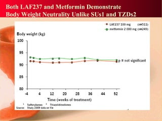 Both LAF237 and Metformin Demonstrate
Body Weight Neutrality Unlike SUs1 and TZDs2
 