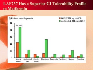 LAF237 Has a Superior GI Tolerability Profile
to Metformin
 