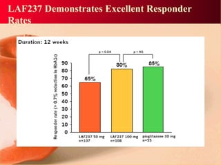 LAF237 Demonstrates Excellent Responder
Rates
 