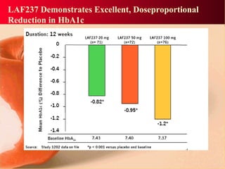 LAF237 Demonstrates Excellent, Doseproportional
Reduction in HbA1c
 