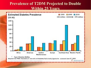 Prevalence of T2DM Projected to Double
Within 25 Years
 