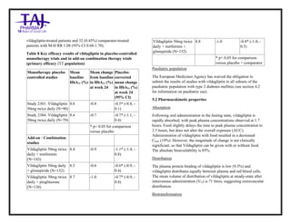 Vildagliptin Tablets 50mg Tablets Taj Pharma : Uses, Side Effects, Interactions, Pictures, Warnings, Vildagliptin Tablets 50mg Dosage & Rx Info | Vildagliptin Tablets 50mg Uses, Side Effects , Vildagliptin Tablets 50mg : Indications, Side Effects, Warnings, Vildagliptin Tablets 50 mg - Drug Information – Taj Pharma, Vildagliptin Tablets 50mg dose Taj pharmaceuticals Vildagliptin Tablets 50mg interactions, Taj Pharmaceutical Vildagliptin Tablets 50mg contraindications, Vildagliptin Tablets 50mg price, Vildagliptin Tablets 50mg Taj Pharma Vildagliptin Tablets 50mg Tablets PIL- Taj Pharma Stay connected to all updated on Vildagliptin Tablets 50mg Taj Pharmaceuticals Taj pharmaceuticals Hyderabad. Patient Information Leaflets, PIL.
vildagliptin-treated patients and 32 (0.45%) comparator-treated
patients with M-H RR 1.08 (95% CI 0.68-1.70).
Table 8 Key efficacy results of vildagliptin in placebo-controlled
monotherapy trials and in add-on combination therapy trials
(primary efficacy ITT population)
Monotherapy placebo
controlled studies
Mean
baseline
HbA1c (%)
Mean change
from baseline
in HbA1c (%)
at week 24
Placebo-
corrected
mean change
in HbA1c (%)
at week 24
(95% CI)
Study 2301: Vildagliptin
50mg twice daily (N=90)
8.6 -0.8 -0.5* (-0.8, -
0.1)
Study 2384: Vildagliptin
50mg twice daily (N=79)
8.4 -0.7 -0.7* (-1.1, -
0.4)
* p< 0.05 for comparison
versus placebo
Add-on / Combination
studies
Vildagliptin 50mg twice
daily + metformin
(N=143)
8.4 -0.9 -1.1* (-1.4, -
0.8)
Vildagliptin 50mg daily
+ glimepiride (N=132)
8.5 -0.6 -0.6* (-0.9, -
0.4)
Vildagliptin 50mg twice
daily + pioglitazone
(N=136)
8.7 -1.0 -0.7* (-0.9, -
0.4)
Vildagliptin 50mg twice
daily + metformin +
glimepiride (N=152)
8.8 -1.0 -0.8* (-1.0, -
0.5)
* p< 0.05 for comparison
versus placebo + comparator
Paediatric population
The European Medicines Agency has waived the obligation to
submit the results of studies with vildagliptin in all subsets of the
paediatric population with type 2 diabetes mellitus (see section 4.2
for information on paediatric use).
5.2 Pharmacokinetic properties
Absorption
Following oral administration in the fasting state, vildagliptin is
rapidly absorbed, with peak plasma concentrations observed at 1.7
hours. Food slightly delays the time to peak plasma concentration to
2.5 hours, but does not alter the overall exposure (AUC).
Administration of vildagliptin with food resulted in a decreased
Cmax (19%). However, the magnitude of change is not clinically
significant, so that Vildagliptin can be given with or without food.
The absolute bioavailability is 85%.
Distribution
The plasma protein binding of vildagliptin is low (9.3%) and
vildagliptin distributes equally between plasma and red blood cells.
The mean volume of distribution of vildagliptin at steady-state after
intravenous administration (Vss) is 71 litres, suggesting extravascular
distribution.
Biotransformation
 