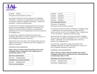 Vildagliptin Tablets 50mg Tablets Taj Pharma : Uses, Side Effects, Interactions, Pictures, Warnings, Vildagliptin Tablets 50mg Dosage & Rx Info | Vildagliptin Tablets 50mg Uses, Side Effects , Vildagliptin Tablets 50mg : Indications, Side Effects, Warnings, Vildagliptin Tablets 50 mg - Drug Information – Taj Pharma, Vildagliptin Tablets 50mg dose Taj pharmaceuticals Vildagliptin Tablets 50mg interactions, Taj Pharmaceutical Vildagliptin Tablets 50mg contraindications, Vildagliptin Tablets 50mg price, Vildagliptin Tablets 50mg Taj Pharma Vildagliptin Tablets 50mg Tablets PIL- Taj Pharma Stay connected to all updated on Vildagliptin Tablets 50mg Taj Pharmaceuticals Taj pharmaceuticals Hyderabad. Patient Information Leaflets, PIL.
Common Nausea
Description of selected adverse reactions
In controlled clinical trials with the combination of vildagliptin
100mg daily + metformin, no withdrawal due to adverse reactions
was reported in either the vildagliptin 100mg daily + metformin or
the placebo + metformin treatment groups.
In clinical trials, the incidence of hypoglycaemia was common in
patients receiving vildagliptin 100mg daily in combination with
metformin (1%) and uncommon in patients receiving placebo +
metformin (0.4%). No severe hypoglycaemic events were reported in
the vildagliptin arms.
In clinical trials, weight did not change from baseline when
vildagliptin 100mg daily was added to metformin (+0.2 kg and -1.0
kg for vildagliptin and placebo, respectively).
Clinical trials of up to more than 2 years' duration did not show any
additional safety signals or unforeseen risks when vildagliptin was
added on to metformin.
Combination with a sulphonylurea
Table 2 Adverse reactions reported in patients who received
Vildagliptin 50mg in combination with a sulphonylurea in
double-blind studies (N=170)
Infections and infestations
Very rare Nasopharyngitis
Metabolism and nutrition disorders
Common Hypoglycaemia
Nervous system disorders
Common Tremor
Common Headache
Common Dizziness
Common Asthenia
Gastrointestinal disorders
Uncommon Constipation
Description of selected adverse reactions
In controlled clinical trials with the combination of vildagliptin 50mg
+ a sulphonylurea, the overall incidence of withdrawals due to
adverse reactions was 0.6% in the vildagliptin 50mg + sulphonylurea
vs 0% in the placebo + sulphonylurea treatment group.
In clinical trials, the incidence of hypoglycaemia when vildagliptin
50mg once daily was added to glimepiride was 1.2% versus 0.6% for
placebo + glimepiride. No severe hypoglycaemic events were
reported in the vildagliptin arms.
In clinical trials, weight did not change from baseline when
vildagliptin 50mg daily was added to glimepiride (-0.1 kg and -0.4
kg for vildagliptin and placebo, respectively).
Combination with a thiazolidinedione
Table 3 Adverse reactions reported in patients who received
Vildagliptin 100mg daily in combination with a thiazolidinedione
in double-blind studies (N=158)
Metabolism and nutrition disorders
Common Weight increase
Uncommon Hypoglycaemia
 